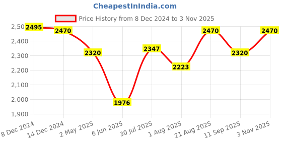 ajio.com buckaroo Men Genuine Leather Slip-On Sandals buckaroo Price History Graph from 8 Dec 2024 to 3 Nov 2025