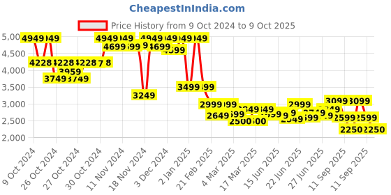 ajio.com buckaroo Men Logo Embossed Slip-On Casual Shoes buckaroo Price History Graph from 9 Oct 2024 to 9 Oct 2025