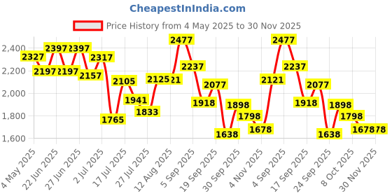 ajio.com buckaroo Men Low-Top Lace-Up Casual Shoes buckaroo Price History Graph from 4 May 2025 to 30 Nov 2025