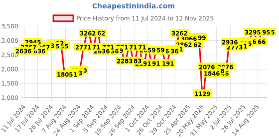ajio.com buckaroo Men Low-Top Lace-Up Shoes buckaroo Price History Graph from 11 Jul 2024 to 12 Nov 2025