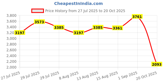 ajio.com buckaroo Men Low-Top Lace-Up Shoes  buckaroo Price History Graph from 27 Jul 2025 to 20 Oct 2025