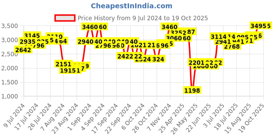 ajio.com buckaroo Men Low-Top Slip-On Shoes buckaroo Price History Graph from 9 Jul 2024 to 18 Oct 2025