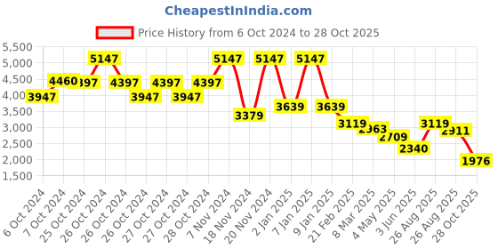 ajio.com buckaroo Men Round-Toe Lace-Up Casual Shoes buckaroo Price History Graph from 6 Oct 2024 to 28 Oct 2025