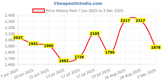 ajio.com buckaroo Men Round-Toe Lace-Up Casual Shoes buckaroo Price History Graph from 7 Jun 2025 to 3 Dec 2025