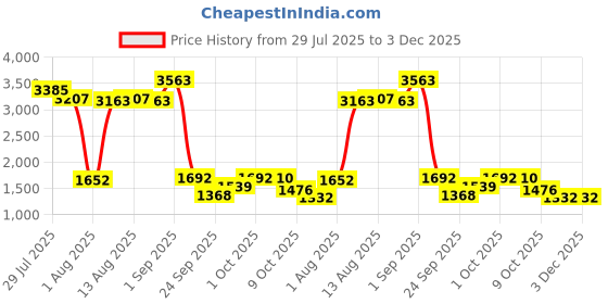 ajio.com buckaroo Men Round-Toe Lace-Up Casual Shoes buckaroo Price History Graph from 29 Jul 2025 to 3 Dec 2025