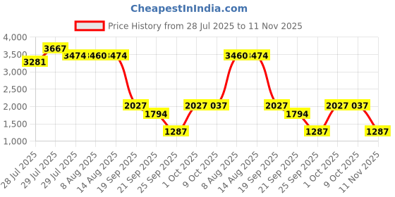 ajio.com buckaroo Men Round-Toe Lace-Up Casual Shoes buckaroo Price History Graph from 28 Jul 2025 to 11 Nov 2025