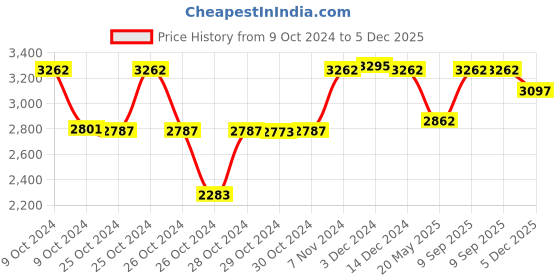ajio.com buckaroo Men Round-Toe Slip-On Casual Shoes buckaroo Price History Graph from 9 Oct 2024 to 5 Dec 2025