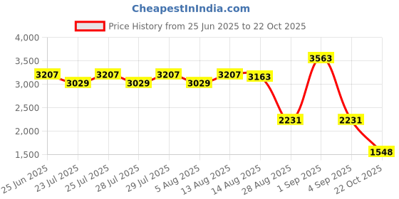 ajio.com buckaroo Men Round-Toe Slip-On Loafers buckaroo Price History Graph from 25 Jun 2025 to 22 Oct 2025