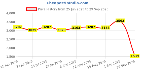 ajio.com buckaroo Men Round-Toe Slip-On Loafers buckaroo Price History Graph from 25 Jun 2025 to 29 Sep 2025
