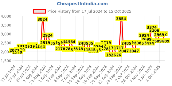 ajio.com buckaroo Men Round-Toe Slip-On Shoes buckaroo Price History Graph from 17 Jul 2024 to 9 Oct 2025
