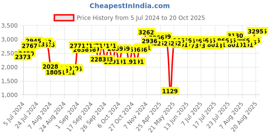 ajio.com buckaroo Men Slip-On Loafers buckaroo Price History Graph from 5 Jul 2024 to 20 Oct 2025