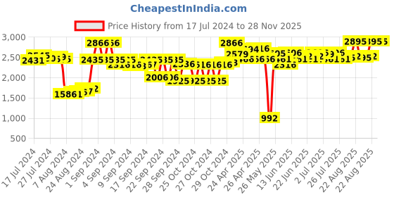 ajio.com buckaroo Men Slip-On Sandals buckaroo Price History Graph from 17 Jul 2024 to 28 Nov 2025