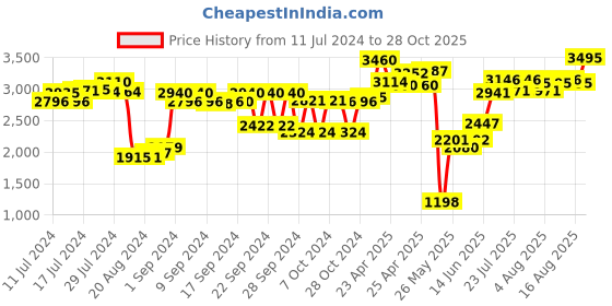 ajio.com buckaroo Men Slip-On Sandals buckaroo Price History Graph from 11 Jul 2024 to 28 Oct 2025