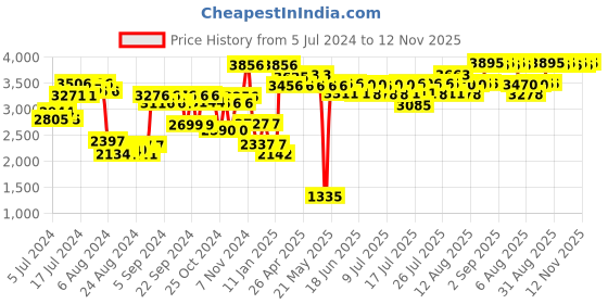 ajio.com buckaroo Men Slip-On Shoes buckaroo Price History Graph from 5 Jul 2024 to 12 Nov 2025