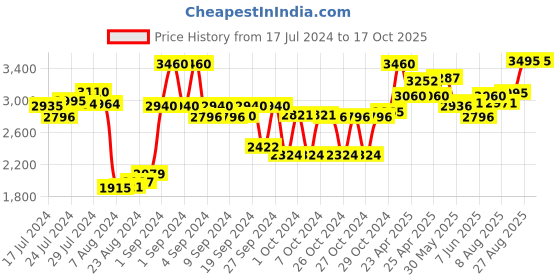 ajio.com buckaroo Men Slip-On Shoes buckaroo Price History Graph from 17 Jul 2024 to 15 Oct 2025