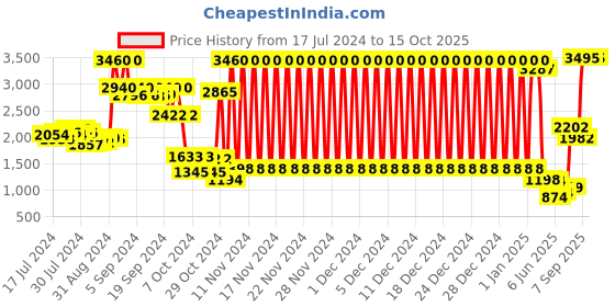 ajio.com buckaroo Men Textured Slip-On Shoes buckaroo Price History Graph from 17 Jul 2024 to 15 Oct 2025