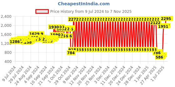 ajio.com buckaroo Thong-Strap Slip-On Sandals buckaroo Price History Graph from 9 Jul 2024 to 7 Nov 2025