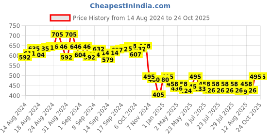 ajio.com toteteca Bucket Bag with Adjustable Strap toteteca Price History Graph from 14 Aug 2024 to 23 Oct 2025