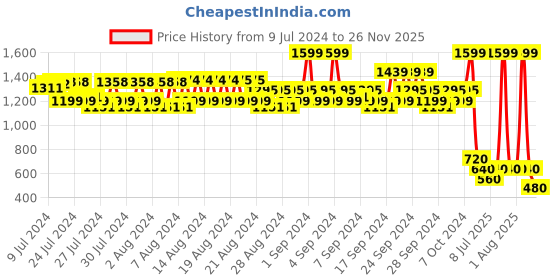 ajio.com spykar Buckle Closure Slim Belt spykar Price History Graph from 9 Jul 2024 to 26 Nov 2025