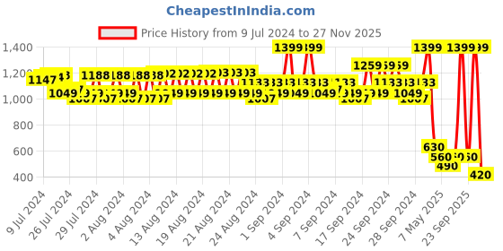 ajio.com spykar Buckle Closure Wide Belt spykar Price History Graph from 9 Jul 2024 to 27 Nov 2025