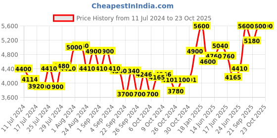 ajio.com teakwood leathers Buckle Fastening Formal Boots teakwood leathers Price History Graph from 11 Jul 2024 to 22 Oct 2025