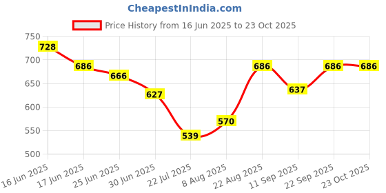 ajio.com buda jeans co A-Line Denim Skirt buda jeans co Price History Graph from 16 Jun 2025 to 23 Oct 2025