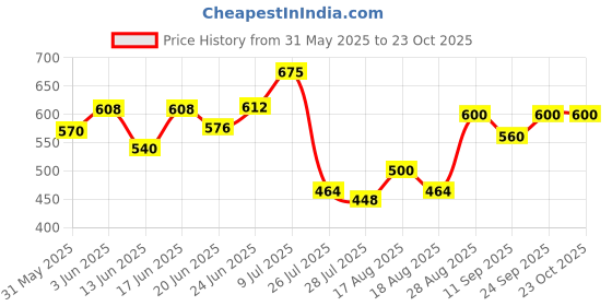 ajio.com buda jeans co  A-Line Skirt with Flap Pockets buda jeans co Price History Graph from 31 May 2025 to 23 Oct 2025
