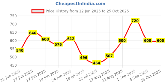 ajio.com buda jeans co A-Line Skirt with Flap Pockets buda jeans co Price History Graph from 12 Jun 2025 to 22 Oct 2025