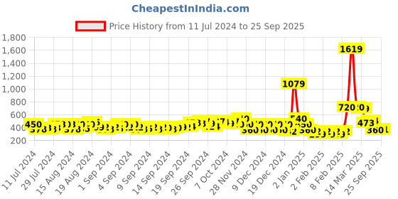 ajio.com buda jeans co A-Line Skirt with Patch Pocket buda jeans co Price History Graph from 11 Jul 2024 to 25 Sep 2025