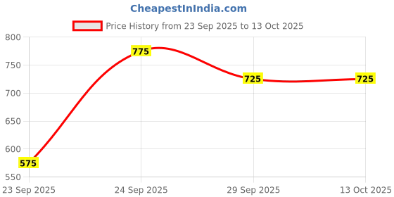 ajio.com buda jeans co ae96403b-3ba3-4af1-a76b-2abb2e356ae7 buda jeans co Price History Graph from 23 Sep 2025 to 12 Oct 2025