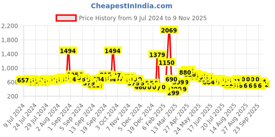 ajio.com buda jeans co Braided Slip-On Flat Sandals buda jeans co Price History Graph from 9 Jul 2024 to 9 Nov 2025