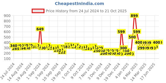 ajio.com buda jeans co Checked Shirt with Front Tie-Up buda jeans co Price History Graph from 24 Jul 2024 to 20 Oct 2025