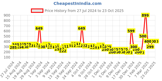 ajio.com buda jeans co Checked Shirt with Front Tie-Up buda jeans co Price History Graph from 27 Jul 2024 to 22 Oct 2025