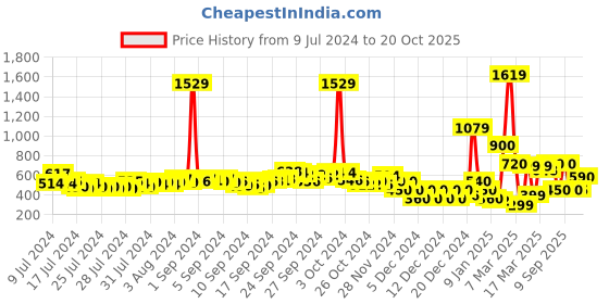 ajio.com buda jeans co Checked Shirt with Patch Pocket buda jeans co Price History Graph from 9 Jul 2024 to 20 Oct 2025