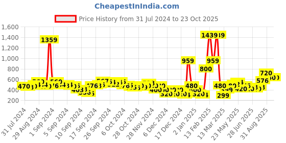 ajio.com buda jeans co Checked Shirt with Patch Pockets buda jeans co Price History Graph from 31 Jul 2024 to 22 Oct 2025