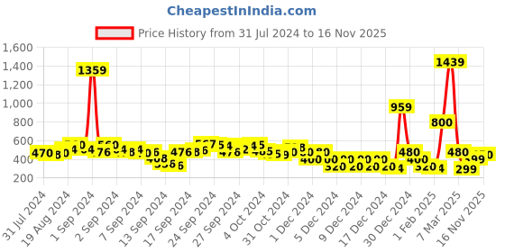 ajio.com buda jeans co Checked Shirt with Patch Pockets buda jeans co Price History Graph from 31 Jul 2024 to 16 Nov 2025
