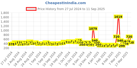 ajio.com buda jeans co Checked Shirt with Ruffle Accent buda jeans co Price History Graph from 27 Jul 2024 to 11 Sep 2025