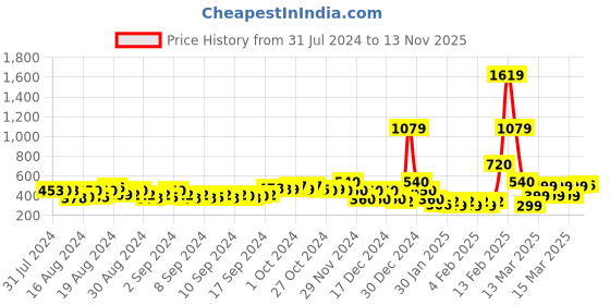 ajio.com buda jeans co Checked Shirt with Ruffle Accent buda jeans co Price History Graph from 31 Jul 2024 to 13 Nov 2025