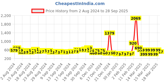 ajio.com buda jeans co Checked Tiered Dress with Puff Sleeves buda jeans co Price History Graph from 2 Aug 2024 to 28 Sep 2025