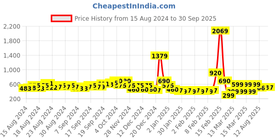 ajio.com buda jeans co Checked Tiered Dress with Puff Sleeves buda jeans co Price History Graph from 15 Aug 2024 to 30 Sep 2025