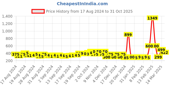 ajio.com buda jeans co Checked Top with Neck Tie-Up buda jeans co Price History Graph from 17 Aug 2024 to 31 Oct 2025