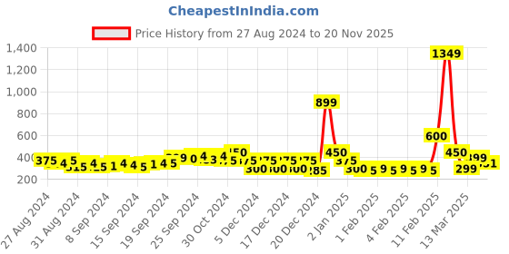 ajio.com buda jeans co Checked Top with Ruffle Accent buda jeans co Price History Graph from 27 Aug 2024 to 20 Nov 2025