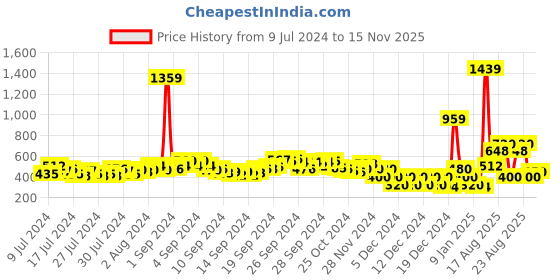 ajio.com buda jeans co Chino Shorts with Cord Piping at Pocket & Extended Fly Detail buda jeans co Price History Graph from 9 Jul 2024 to 15 Nov 2025
