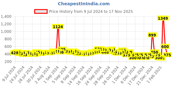 ajio.com buda jeans co City Shorts with Mobile Pockets buda jeans co Price History Graph from 9 Jul 2024 to 17 Nov 2025