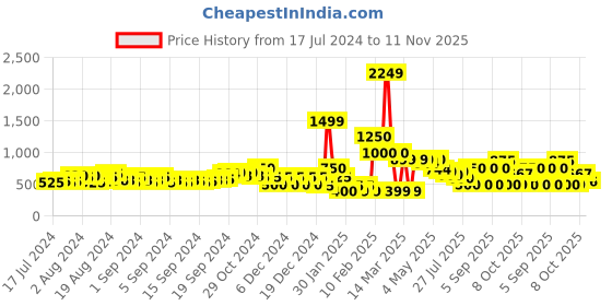 ajio.com buda jeans co Colourblock Lace-Up Casual Shoes buda jeans co Price History Graph from 17 Jul 2024 to 11 Nov 2025