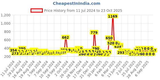 ajio.com buda jeans co Colourblock Slides with Brand Print buda jeans co Price History Graph from 11 Jul 2024 to 23 Oct 2025