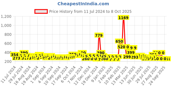 ajio.com buda jeans co Colourblock Slides with Brand Print buda jeans co Price History Graph from 11 Jul 2024 to 8 Oct 2025