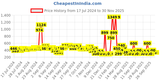 ajio.com buda jeans co Criss-Cross Strap Slip-On Sandals buda jeans co Price History Graph from 17 Jul 2024 to 30 Nov 2025