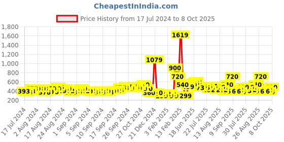 ajio.com buda jeans co Croc-Embossed Toe-Ring Sandals buda jeans co Price History Graph from 17 Jul 2024 to 8 Oct 2025