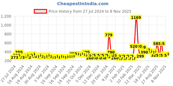 ajio.com buda jeans co Cropped Round-Neck Sweatshirt buda jeans co Price History Graph from 27 Jul 2024 to 8 Nov 2025